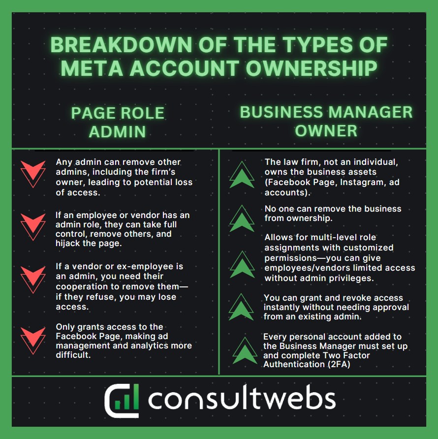 Breakdown of the types of meta account ownership