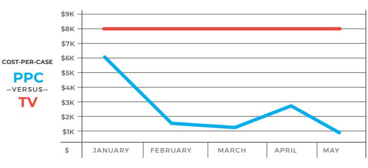 Maximizing ROI: Transitioning from TV Advertising to PPC Image