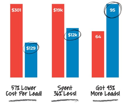 Efficient Spending, Enhanced Leads: The Power of PPC Image