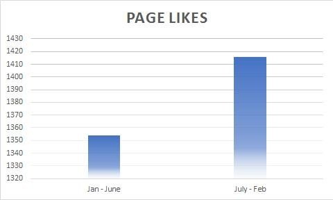 page like stats
