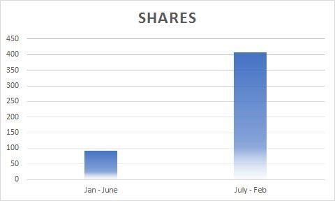 share stats