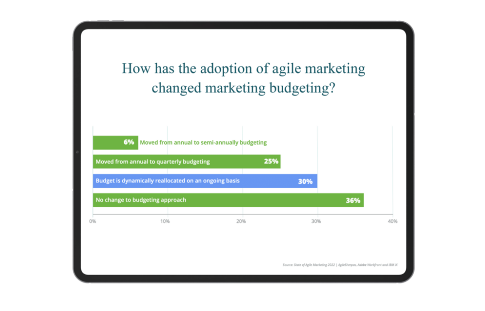 Agile Marketing Budget Changes after Adoption